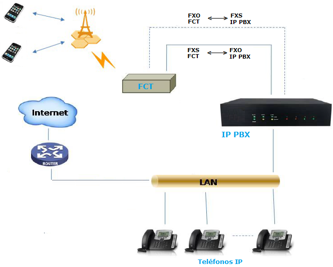 Diagrama de Telefonía IP